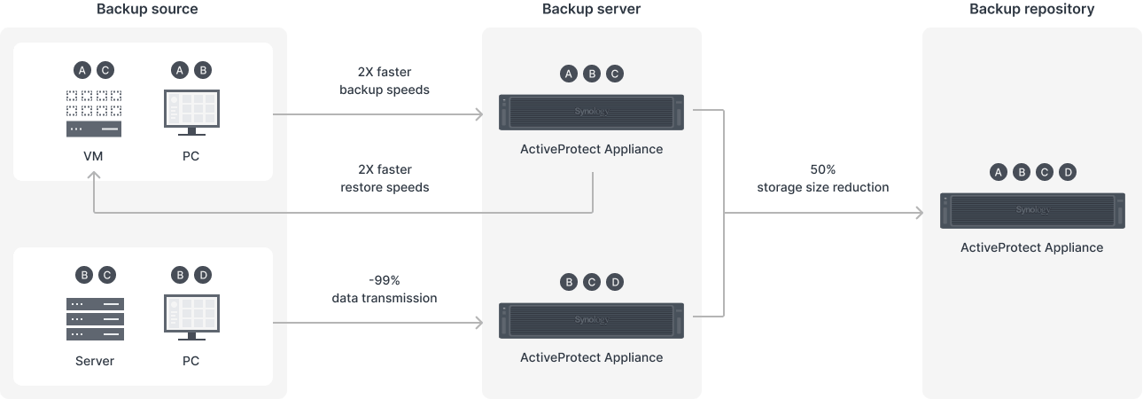 Synology ActiveProtect DP340 Tân Long
